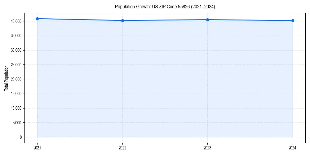 Population trends in 