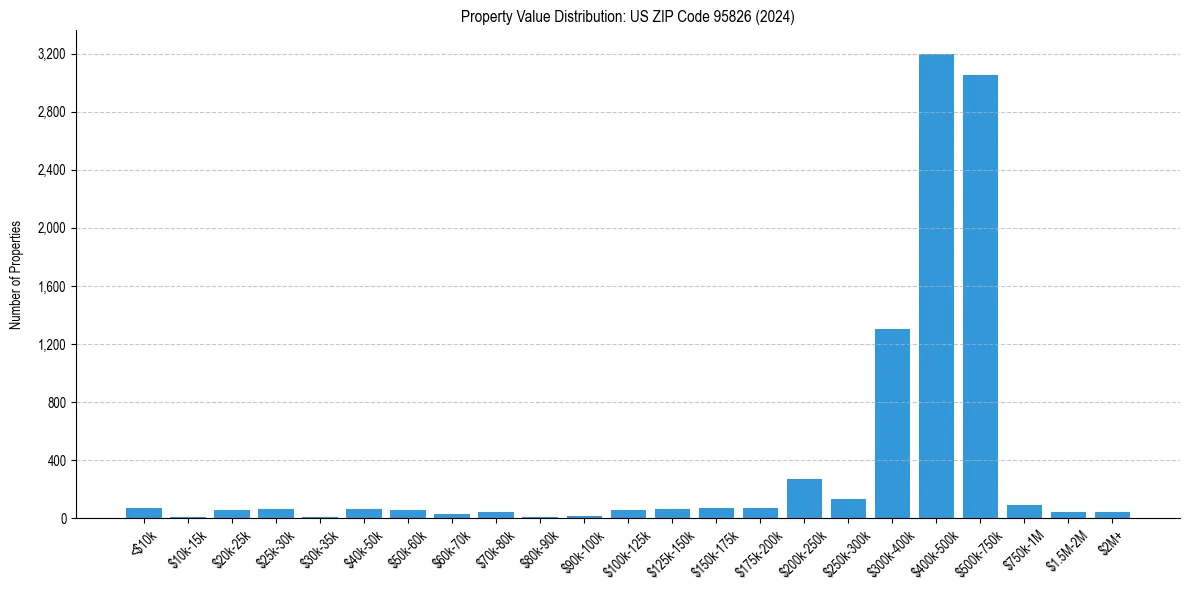 Value Distribution for 