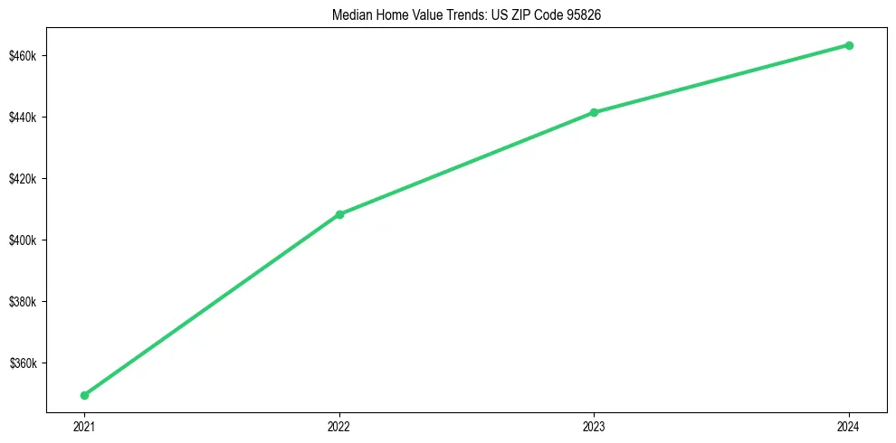Median property value trends in 
