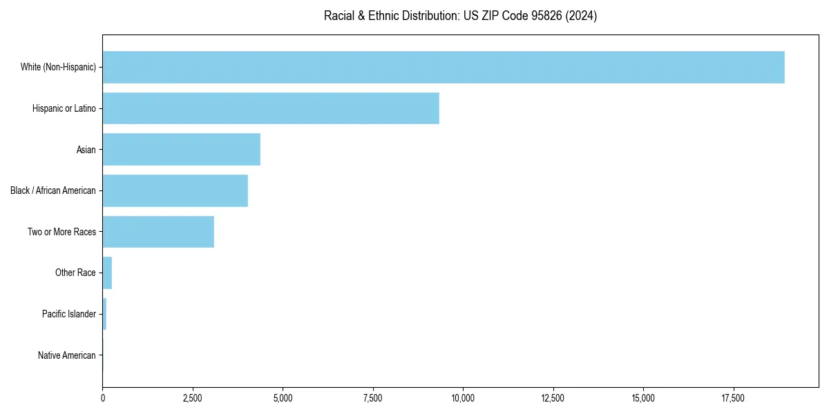 Bar chart showing racial distribution in  for 2024