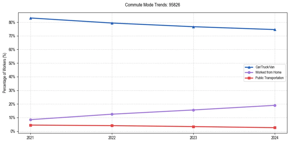 Transportation trends in US ZIP Code 95826