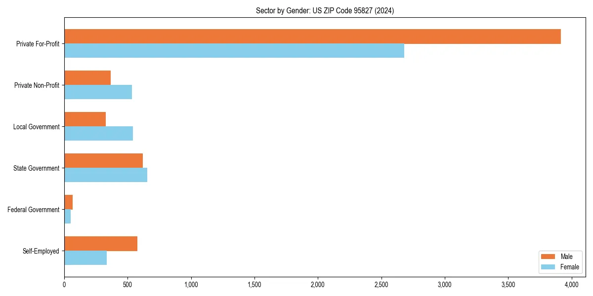 Employment sector breakdown by gender in 