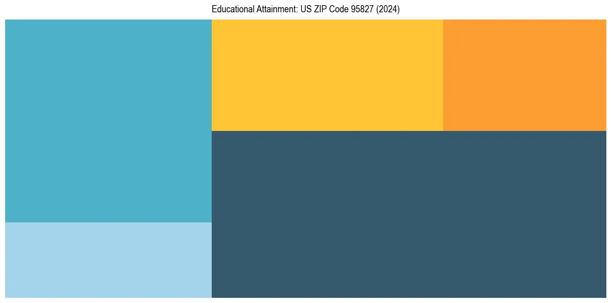 Education Treemap for  in 2024