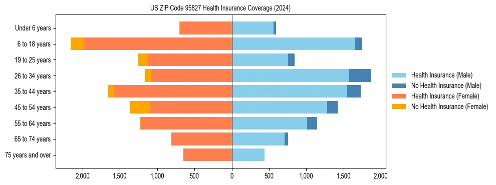 Health insurance pyramid for US ZIP Code 95827