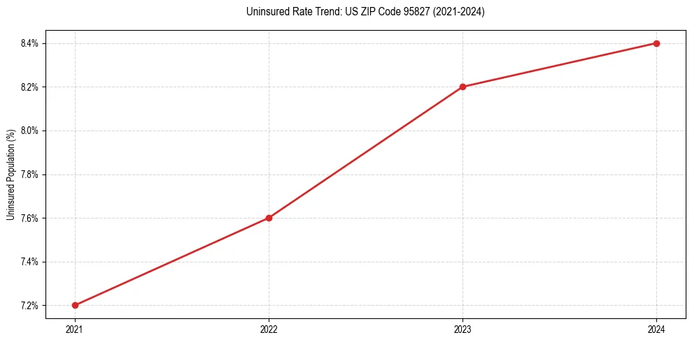 Uninsured trend chart for US ZIP Code 95827