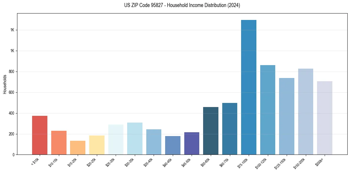 Income Distribution for 
