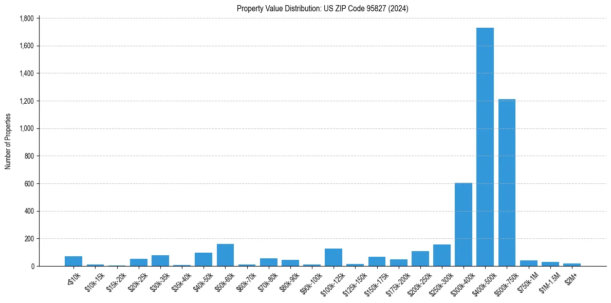 Value Distribution for 