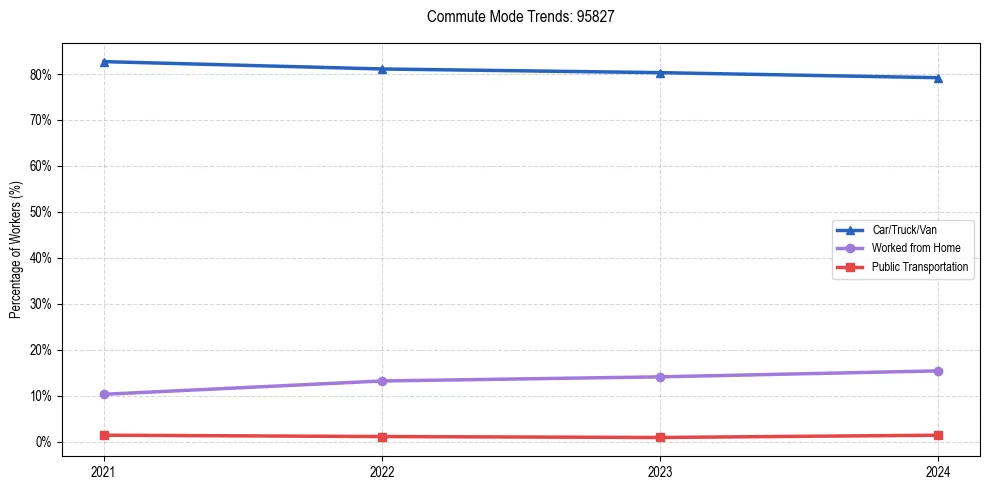 Transportation trends in US ZIP Code 95827