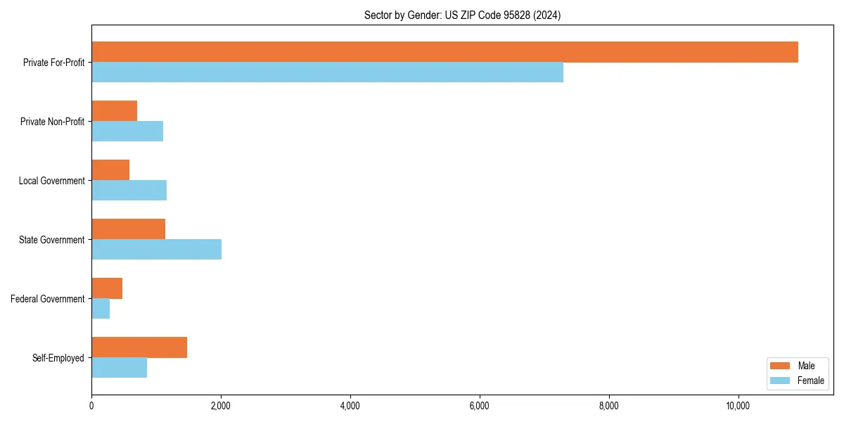 Employment sector breakdown by gender in 
