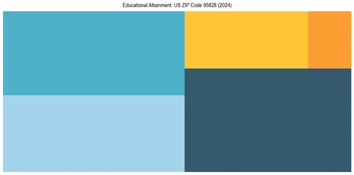Education Treemap for  in 2024