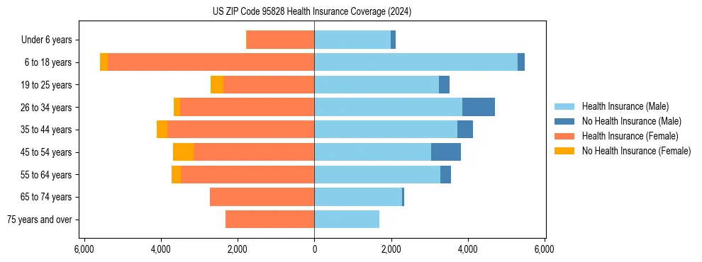 Health insurance pyramid for US ZIP Code 95828