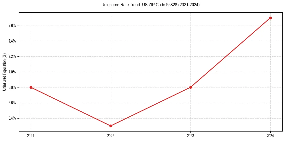 Uninsured trend chart for US ZIP Code 95828