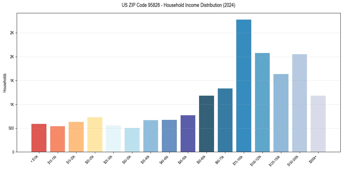 Income Distribution for 