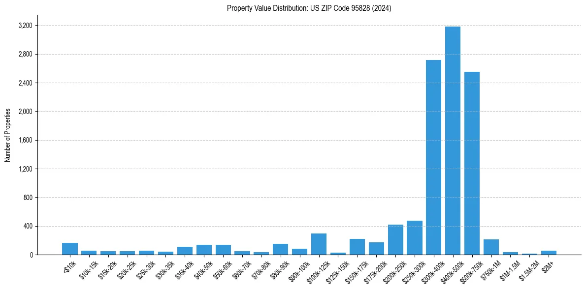 Value Distribution for 