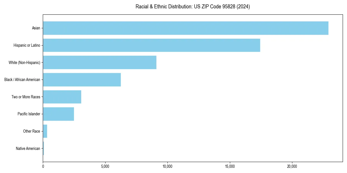 Bar chart showing racial distribution in  for 2024