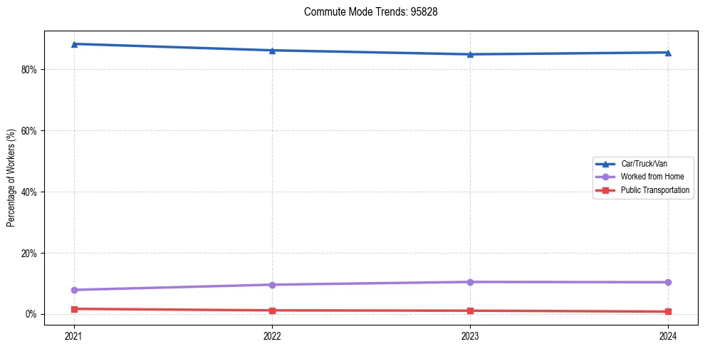 Transportation trends in US ZIP Code 95828
