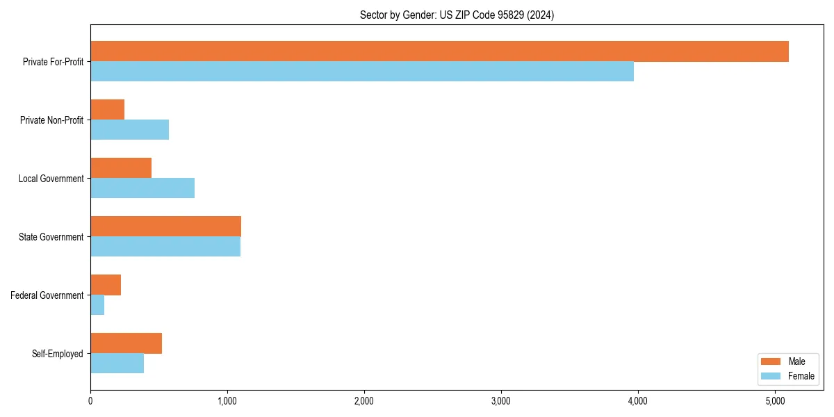 Employment sector breakdown by gender in 