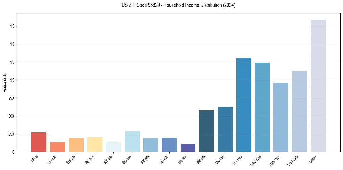 Income Distribution for 