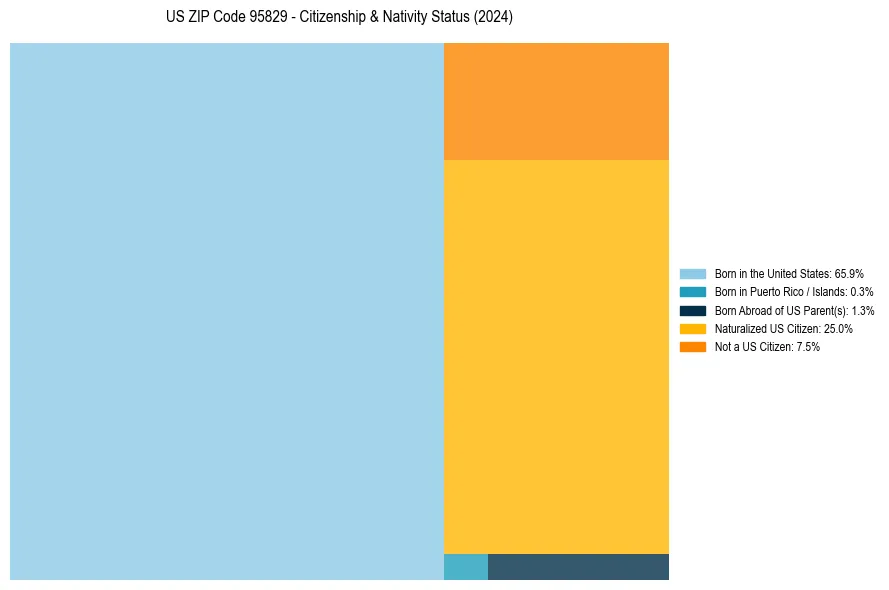 Nativity Treemap for 