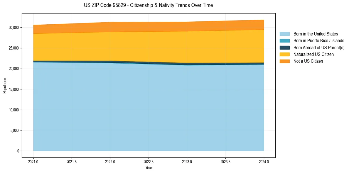 Historical nativity trends for 