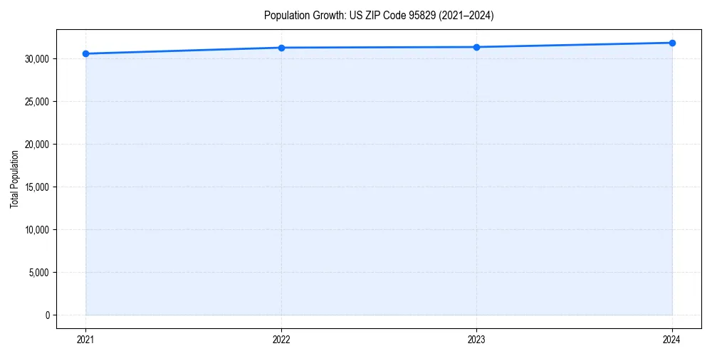 Population trends in 
