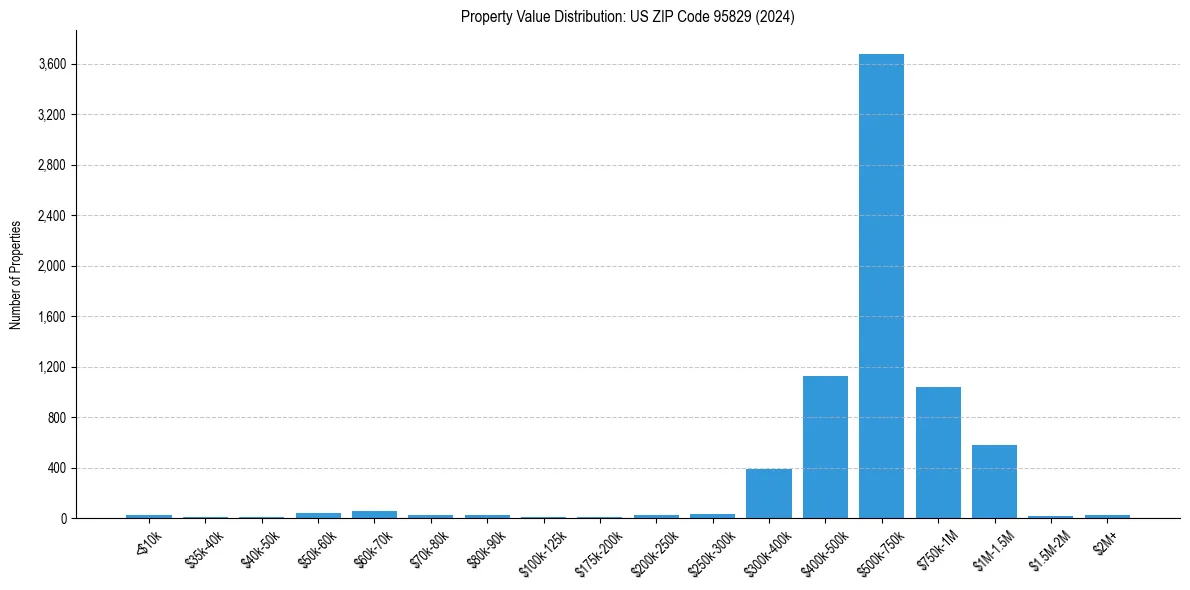 Value Distribution for 