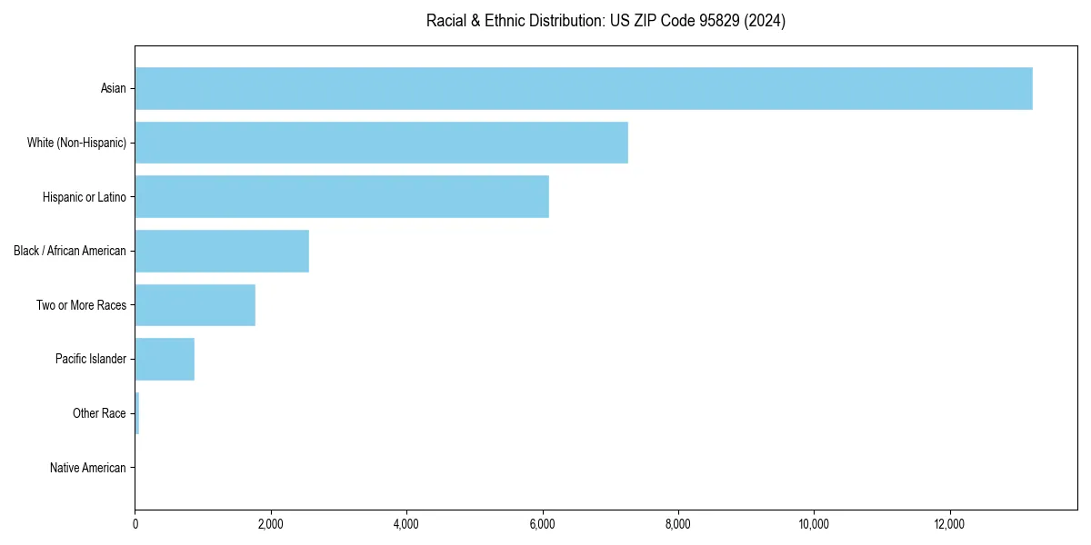 Bar chart showing racial distribution in  for 2024