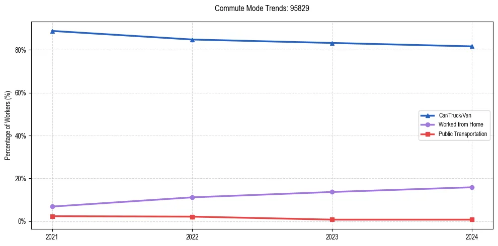 Transportation trends in US ZIP Code 95829