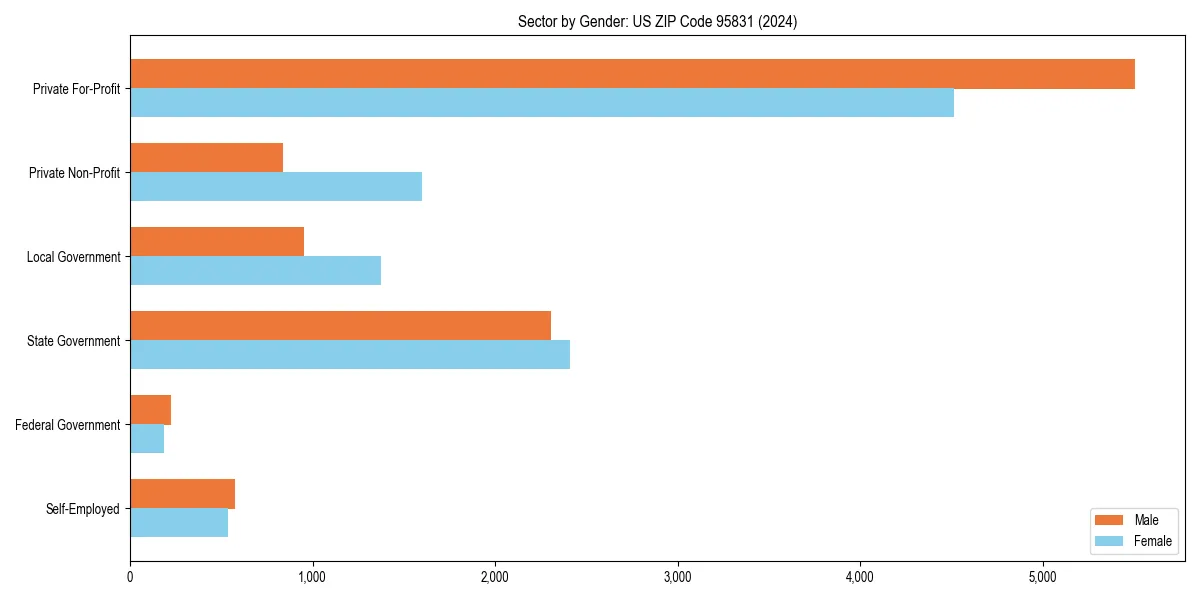 Employment sector breakdown by gender in 