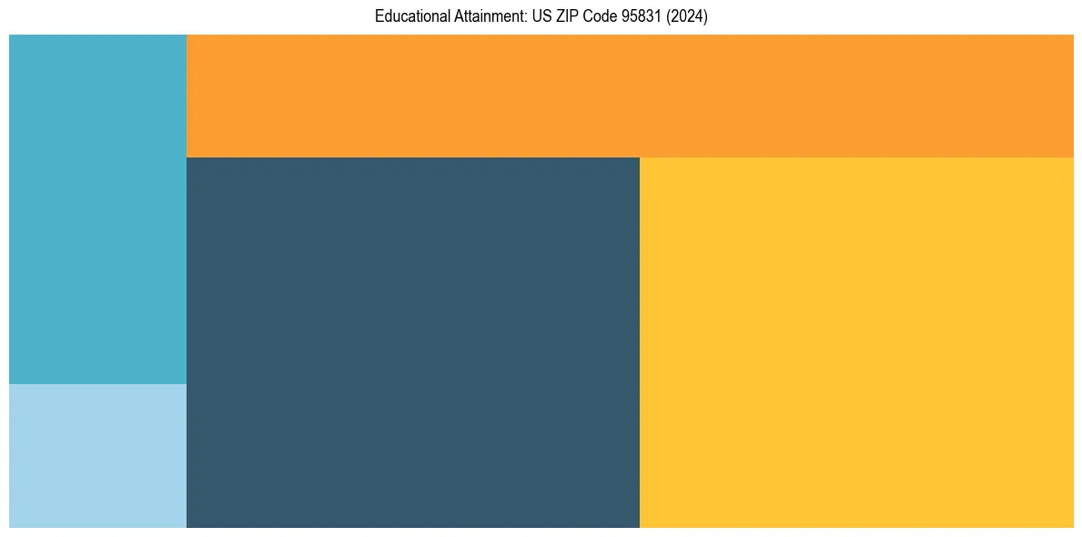Education Treemap for  in 2024