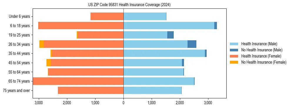 Health insurance pyramid for US ZIP Code 95831