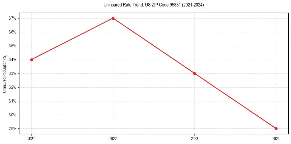 Uninsured trend chart for US ZIP Code 95831