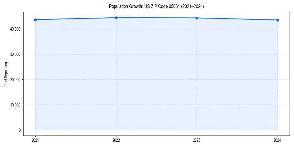 Population trends in 
