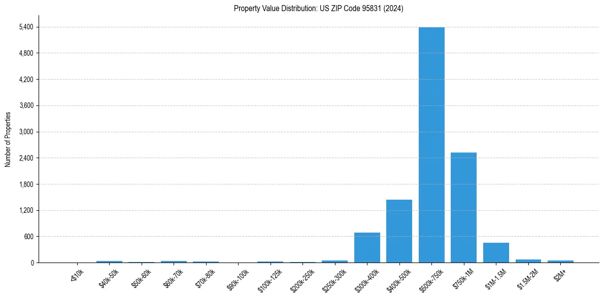 Value Distribution for 
