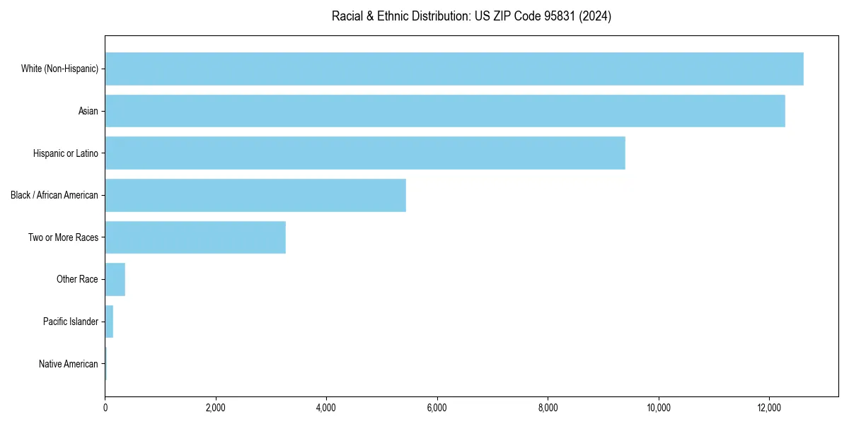 Bar chart showing racial distribution in  for 2024