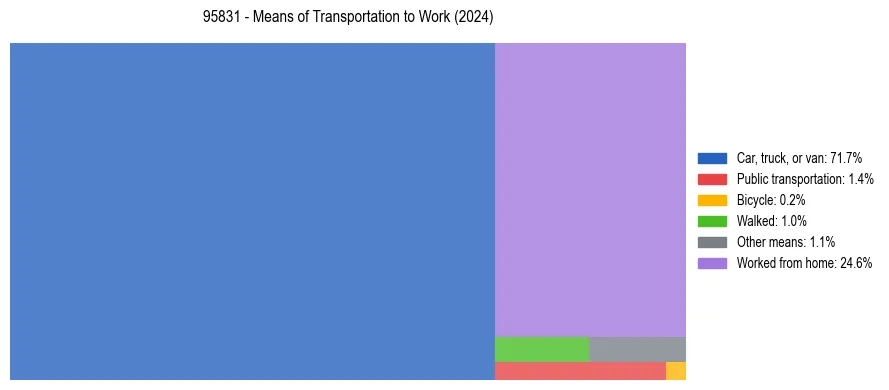 Commute modes in US ZIP Code 95831