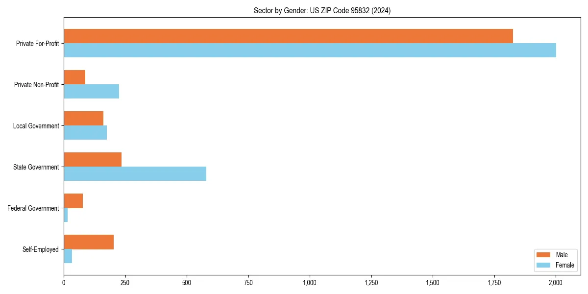 Employment sector breakdown by gender in 