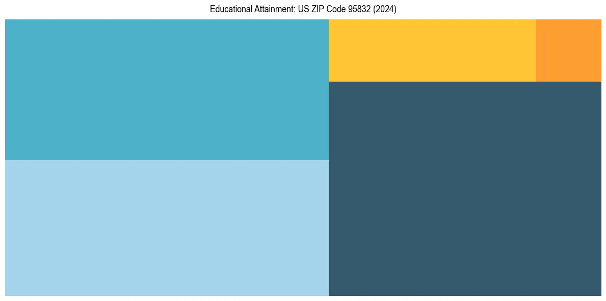 Education Treemap for  in 2024