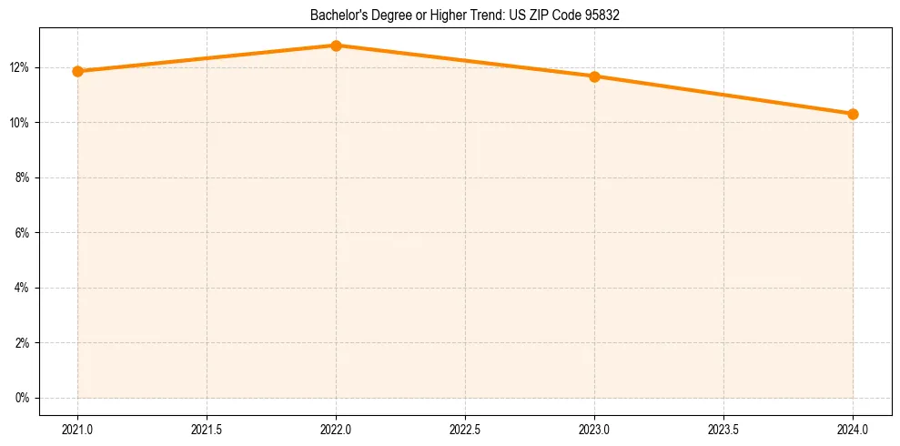 Trend chart showing bachelor degree growth in 
