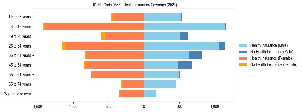 Health insurance pyramid for US ZIP Code 95832