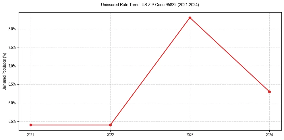 Uninsured trend chart for US ZIP Code 95832