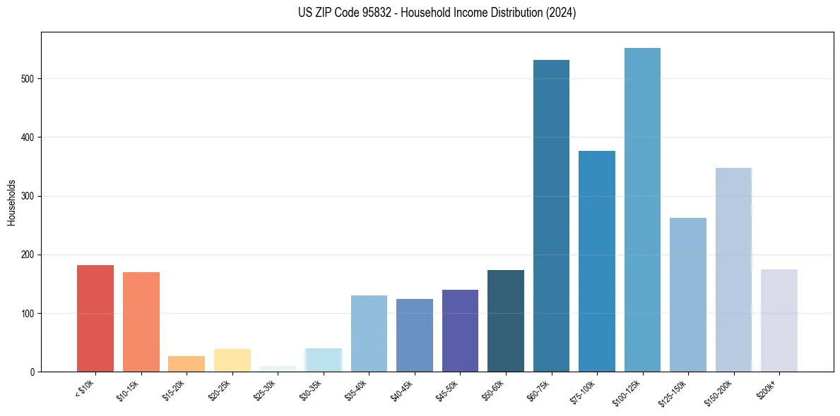 Income Distribution for 