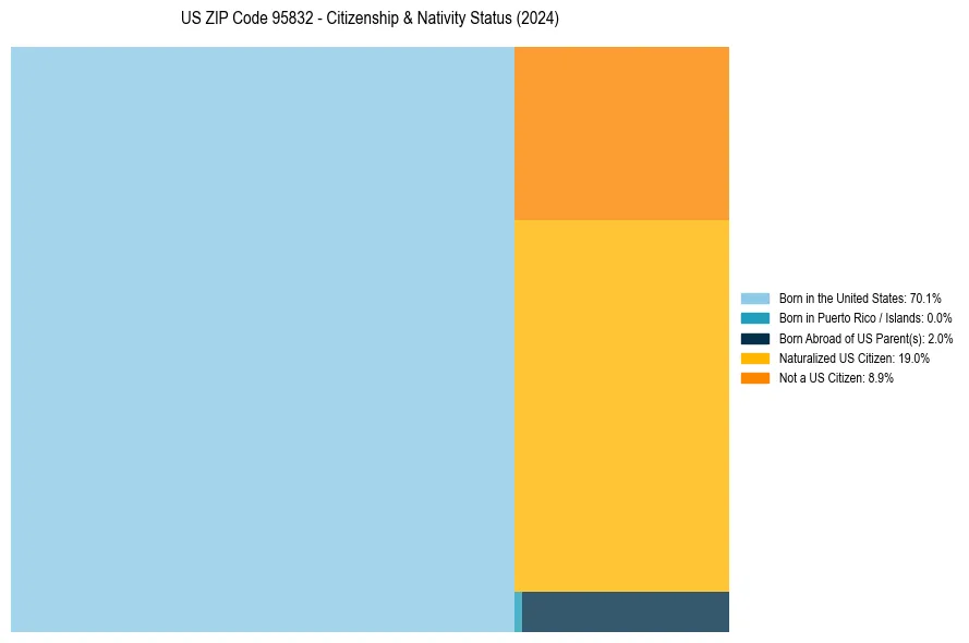 Nativity Treemap for 