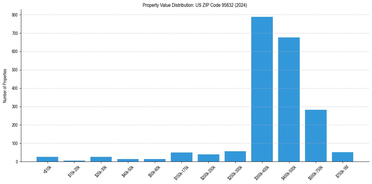 Value Distribution for 