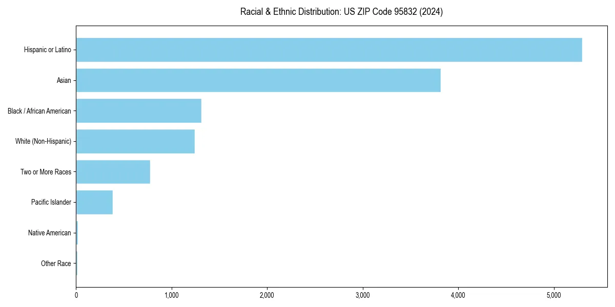 Bar chart showing racial distribution in  for 2024