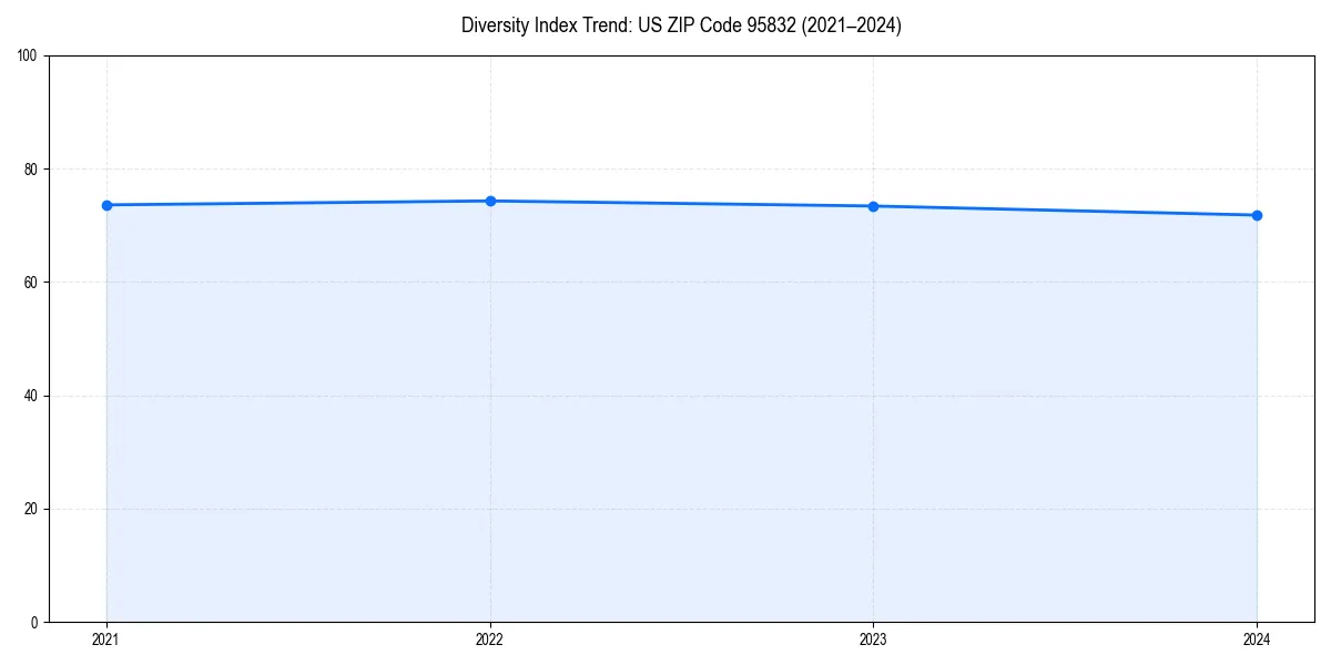 Line chart showing diversity index trends for 