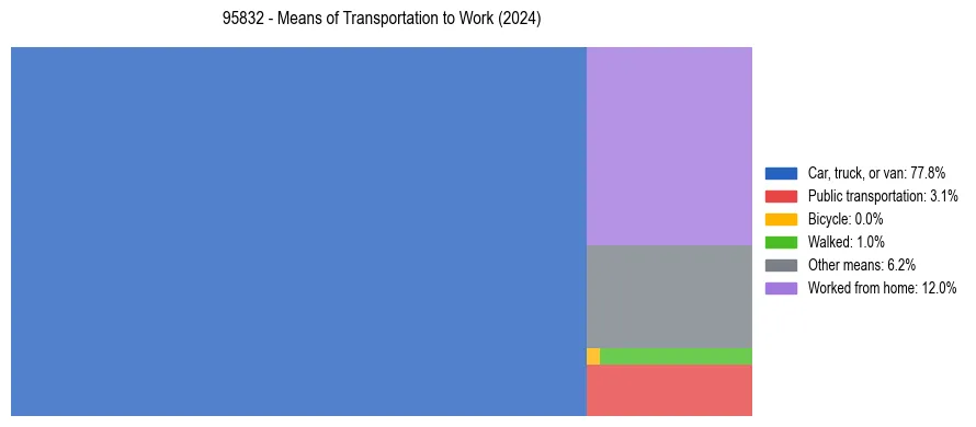 Commute modes in US ZIP Code 95832