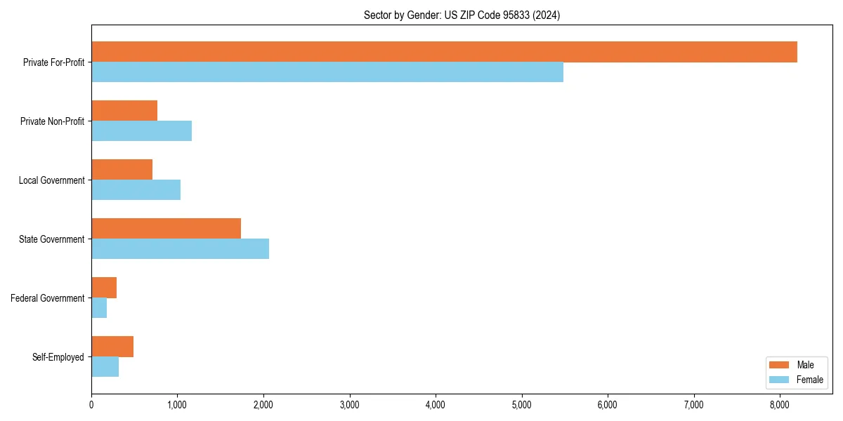 Employment sector breakdown by gender in 
