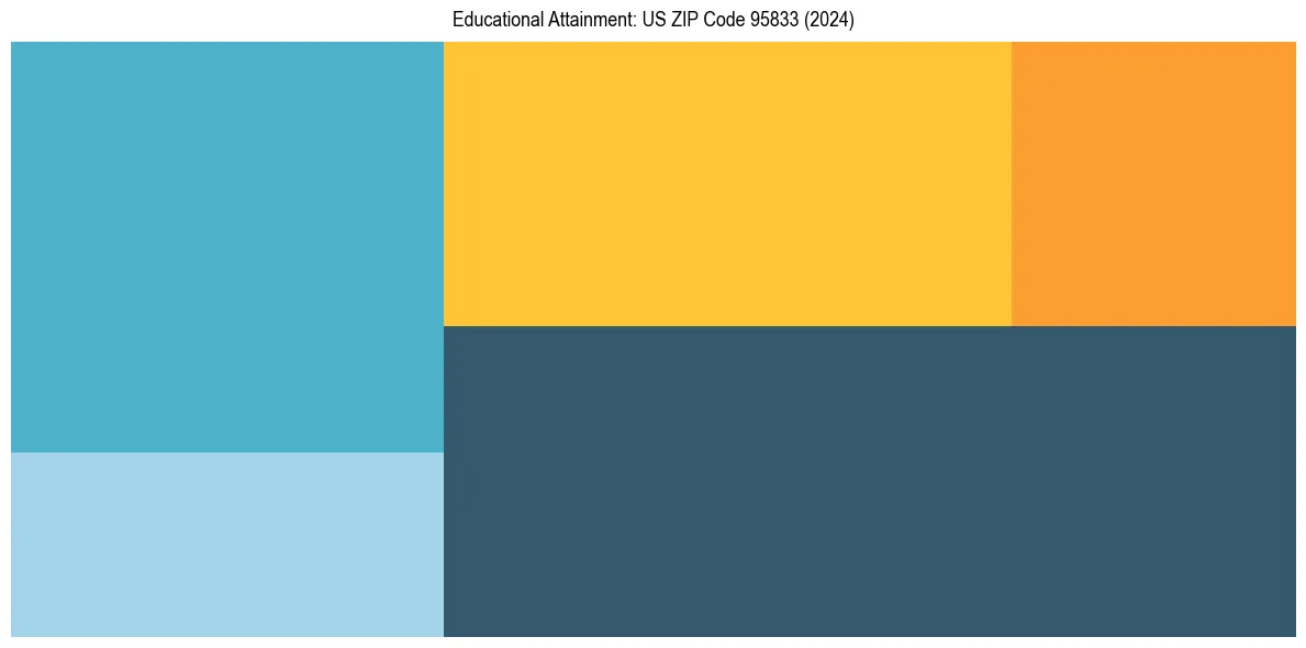 Education Treemap for  in 2024