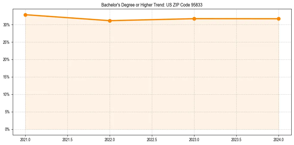 Trend chart showing bachelor degree growth in 